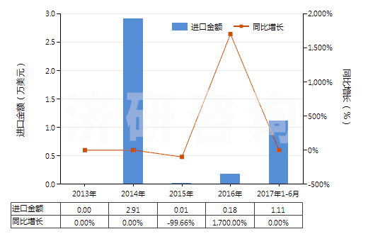 2013-2017年6月中國(guó)其他未碾磨天然磷酸鈣(包括天然磷酸鋁鈣及磷酸鹽白堊,磷灰石除外)(HS25101090)進(jìn)口總額及增速統(tǒng)計(jì)